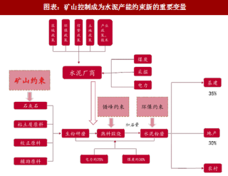 2018年中国水泥行业产能约束因素及熟料资源化分析（图）
