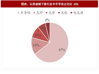 2018年中国石英玻璃行业市场规模及下游领域需求分析（图）