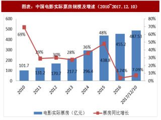 2018年中国电影行业票房规模及发展驱动力分析（图）