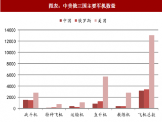 2018年中国航空装备行业主要军机数量及占有率分析（图）