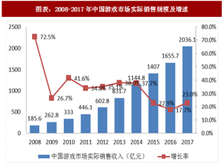 2018年中国游戏行业销售规模及细分市场收入分析（图）