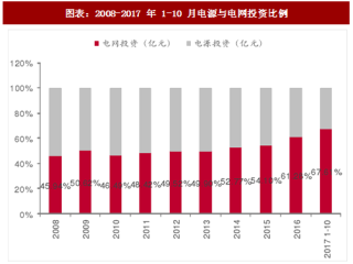 2018年中国电力行业电源与电网投资占比及增速分析（图）