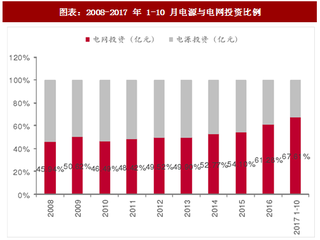 2018年中國電力行業(yè)電源與電網(wǎng)投資占比及增速分析（圖）