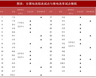 2018年中國電力行業(yè)電改試點情況及現(xiàn)貨市場分析（圖）