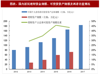 2018年中国资产管理行业供需分析及业务收入预测（图）