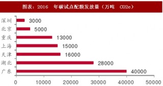 2018年中国电力行业海外市场中标项目及碳试点成交额分析（图）