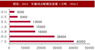 2018年中國(guó)電力行業(yè)海外市場(chǎng)中標(biāo)項(xiàng)目及碳試點(diǎn)成交額分析（圖）