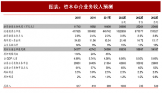 2018年中国证券行业资本中介、海外业务规模分析及收入预测（图）