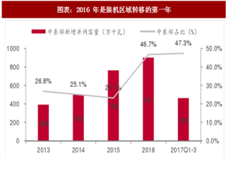 2018年中国风电行业中东部新增装机及发展增长点分析（图）