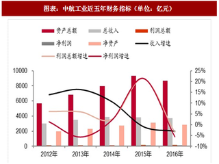 2018年中国军工行业主要集团资产证券化率及运作空间分析（图）