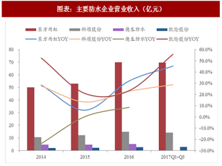2018年中国防水材料行业市场容量及企业市占率分析（图）