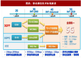 2018年中国通信产业市场地位及各国5G商用进程分析（图）