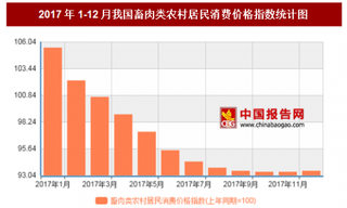 2017年12月我国畜肉类农村居民消费价格对比上年同期下降6.5%
