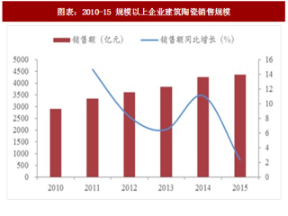 2018年中国建筑陶瓷行业销售规模及市占率分析（图）