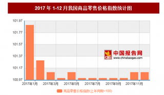 2017年12月我国商品零售价格对比上年同期上涨1.1%