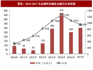 2018年中国金融科技行业融资金额及发展趋势分析（图）