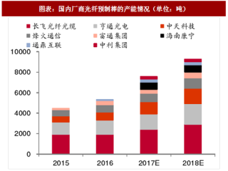 2018年中国光纤光缆行业格局分析及需求规模预测（图）