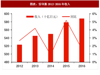 2018年日本乳业雪印惠企业收入结构及市占率分析（图）