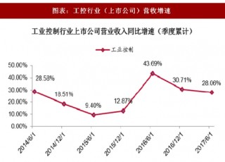 2018年中国工控行业上市公司营收增速及毛利率分析（图）