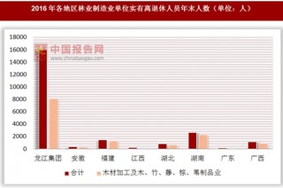 2016年各地区林业制造业单位实有离退休人员年末人数情况