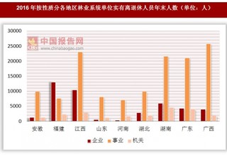 2016年按性质分各地区林业系统单位实有离退休人员年末人数