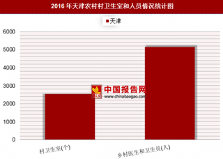 2016年天津农村村卫生室和人员情况分析