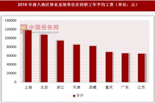 2016年各地区林业系统单位在岗职工年平均工资情况