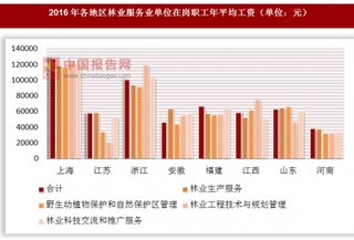 2016年各地区林业服务业单位在岗职工年平均工资情况