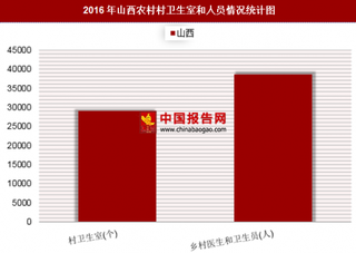 2016年山西农村村卫生室和人员情况分析