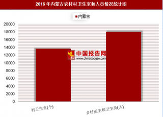 2016年内蒙古农村村卫生室和人员情况分析