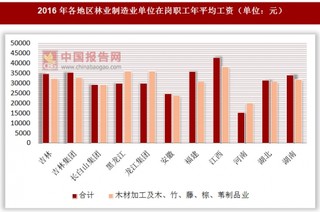 2016年各地区林业制造业单位在岗职工年平均工资情况