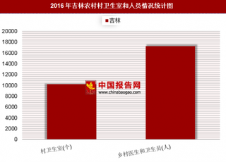 2016年吉林农村村卫生室和人员情况分析