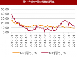 2017年我国货币信贷概况分析（图）