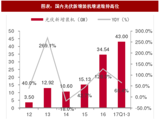 2018年中国光伏发电行业市场规模分析及需求预测（图）