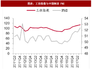 2018年中国工业自动化行业企业业绩及产能利用率分析（图）