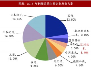 2018年中国工控行业海外企业布局及细分领域市场规模分析（图）
