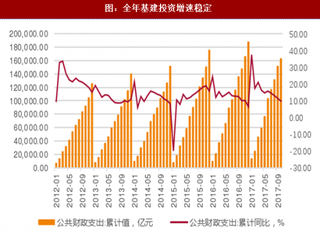 2017年我国调控下地产基建情况分析（图）