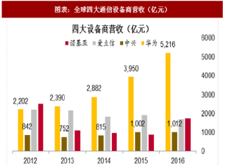 2018年中国通信产业设备商营收及市场份额分析（图）