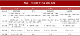 2018年中国北斗卫星导航产业市场规模及产业链分析（图）