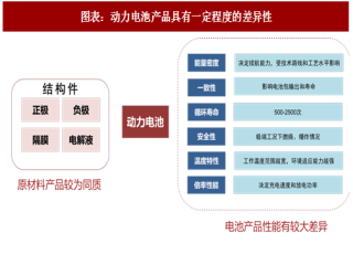 2018年中国动力电池行业属性及需求总量分析（图）