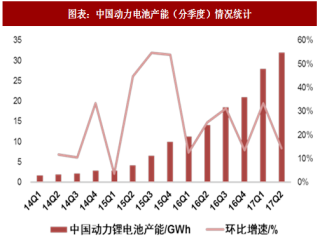 2018年中国动力电池行业供给及产能利用率分析（图）