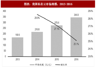 2018年中国私有云行业市场规模及应用场景分析（图）