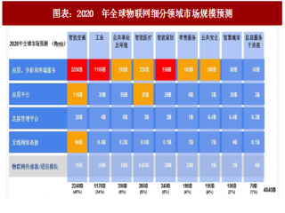 2018年中国物联网产业细分领域发展机遇分析及市场规模预测（图）