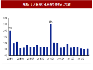 2018年中国保险行业保费开门红负增长原因分析（图）
