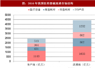 2018年我國(guó)醫(yī)療器械行業(yè)市場(chǎng)結(jié)構(gòu)及業(yè)務(wù)現(xiàn)狀分析（圖）