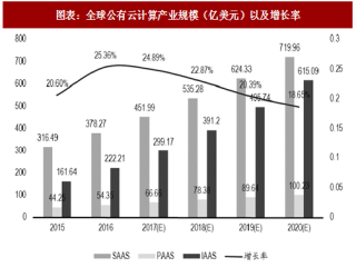 2018年中国云计算产业细分领域规模分析及预测（图）