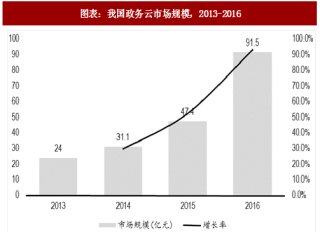 2018年中国政务云行业相关部委政策梳理及市场规模分析与预测（图）