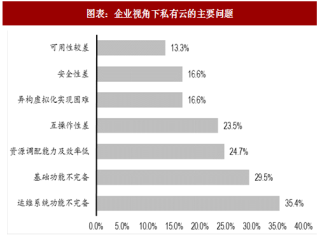 2018年中国私有云产业企业运维情况分析及细分市场规模预测（图）