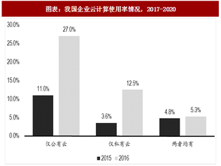 2018年中国云管理服务行业企业云计算使用率情况及发展前景分析（图）