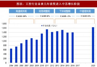 2018年中国工控行业相关政策及市场空间分析（图）
